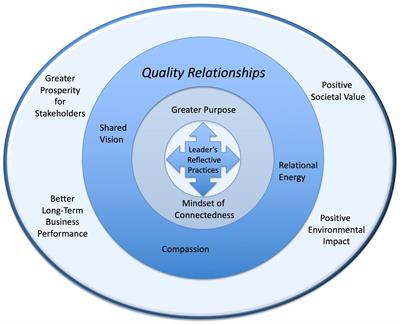 Translating purpose and mindset into positive impact through shared vision, compassion, and energy—a comparative study of seven organizations